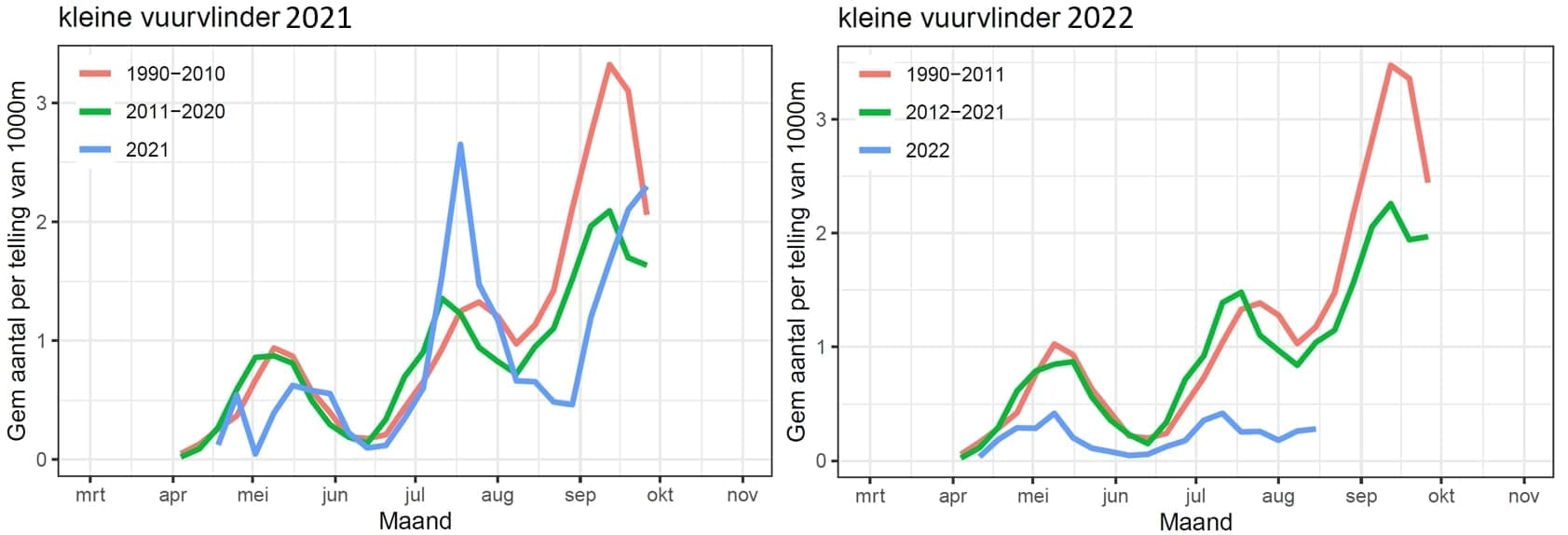 Meetnet vlinders, NEM